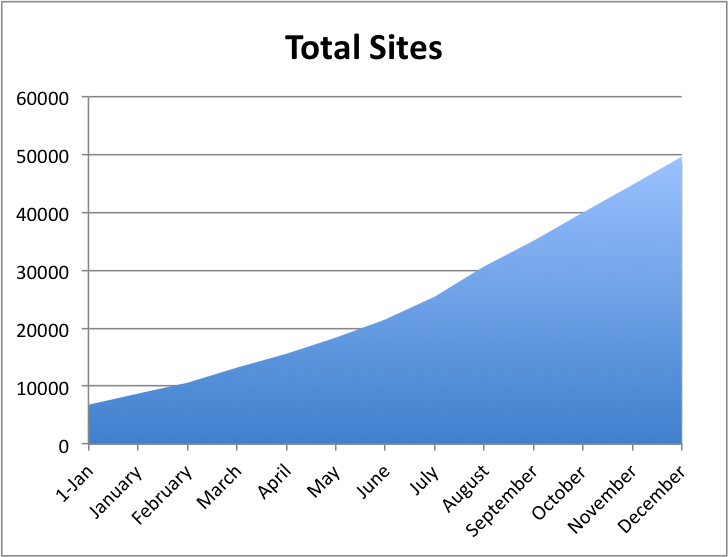 Looking Back on 2011: A Year of Progress | Envolve Blog
